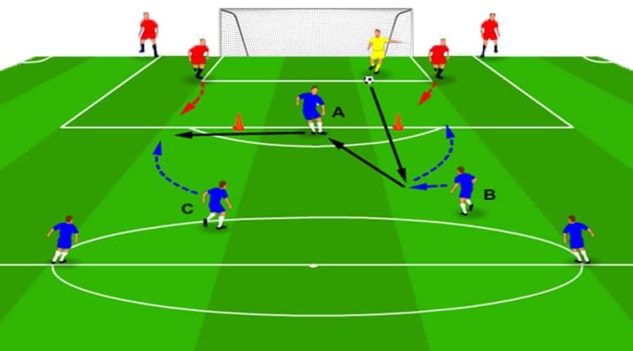 Soccer Attacking Drills - 3v2 Drill